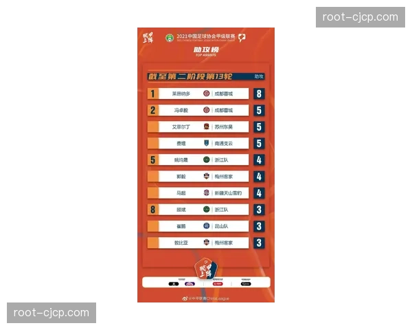 约尼查位居助攻榜榜首 中场组织核心作用愈发关键